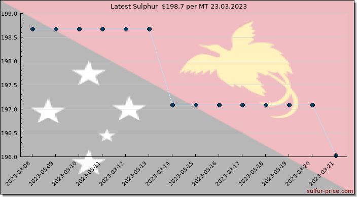 Price on sulfur in Papua New Guinea today 24.03.2023